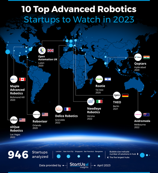 Discover the 10 Top Robotics Startups to Watch in 2023